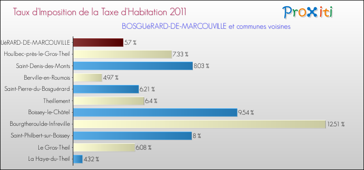 Taux d'imposition de la taxe d'habitation 2011 pour BOSGUéRARD-DE-MARCOUVILLE et les communes proches Comparaison des taux d'imposition de la taxe d'habitation 2011 pour BOSGUéRARD-DE-MARCOUVILLE et les communes voisines