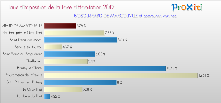 Taux d'imposition de la taxe d'habitation 2012 pour BOSGUéRARD-DE-MARCOUVILLE et les communes proches Comparaison des taux d'imposition de la taxe d'habitation 2012 pour BOSGUéRARD-DE-MARCOUVILLE et les communes voisines