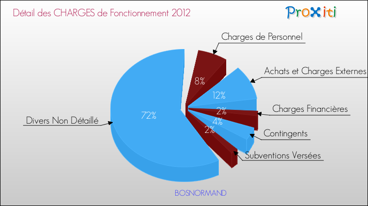 Décomposition des Charges de Fonctionnement 2012 de la commune de BOSNORMAND Charges de Fonctionnement 2012 pour la commune de BOSNORMAND