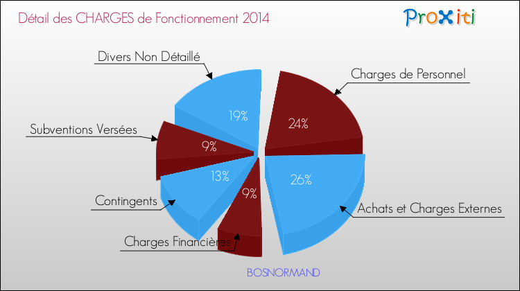 Décomposition des Charges de Fonctionnement 2014 de la commune de BOSNORMAND Charges de Fonctionnement 2014 pour la commune de BOSNORMAND