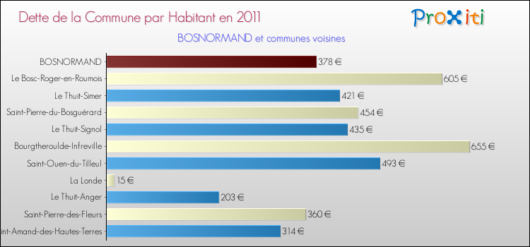 Dette par habitant de la commune en 2011 pour BOSNORMAND et les communes proches Comparaison de la dette par habitant de la commune en 2011 pour BOSNORMAND et les communes voisines