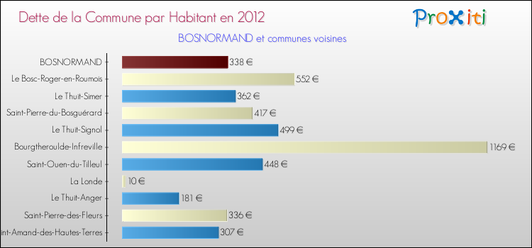 Dette par habitant de la commune en 2012 pour BOSNORMAND et les communes proches Comparaison de la dette par habitant de la commune en 2012 pour BOSNORMAND et les communes voisines
