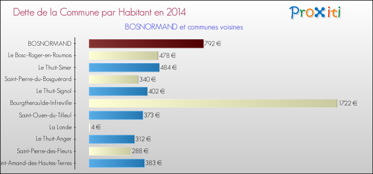 Dette par habitant de la commune en 2014 pour BOSNORMAND et les communes proches Comparaison de la dette par habitant de la commune en 2014 pour BOSNORMAND et les communes voisines