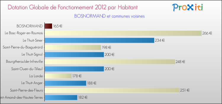 Montant des dotations globales de fonctionnement DGF par Habitant pour BOSNORMAND et les communes proches Comparaison des des dotations globales de fonctionnement DGF par habitant pour BOSNORMAND et les communes voisines