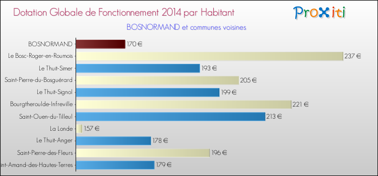 Montant des dotations globales de fonctionnement DGF par Habitant pour BOSNORMAND et les communes proches en 2014. Comparaison des des dotations globales de fonctionnement DGF par habitant pour BOSNORMAND et les communes voisines en 2014.