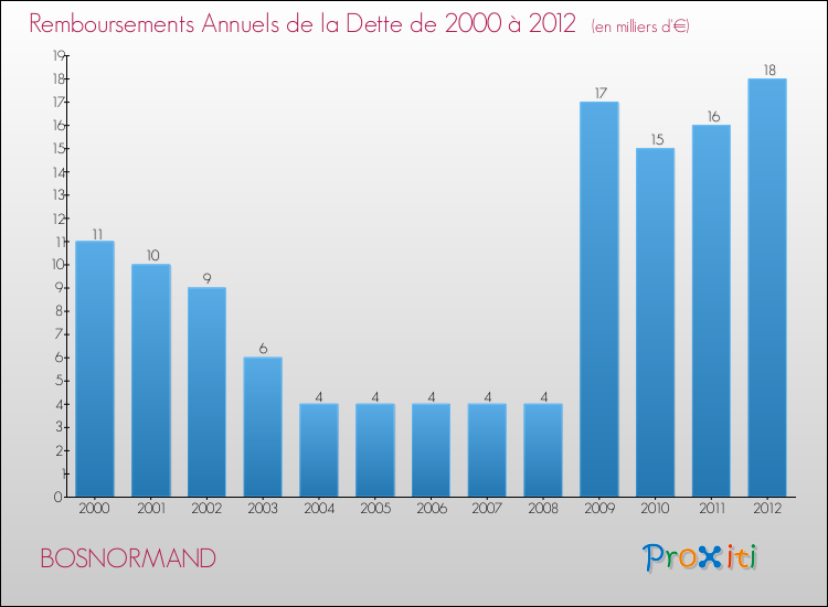 Evolution de l'annuité de la dette pour la commune de BOSNORMAND de 2000 à 2012 Annuités de la dette pour BOSNORMAND de 2000 à 2012