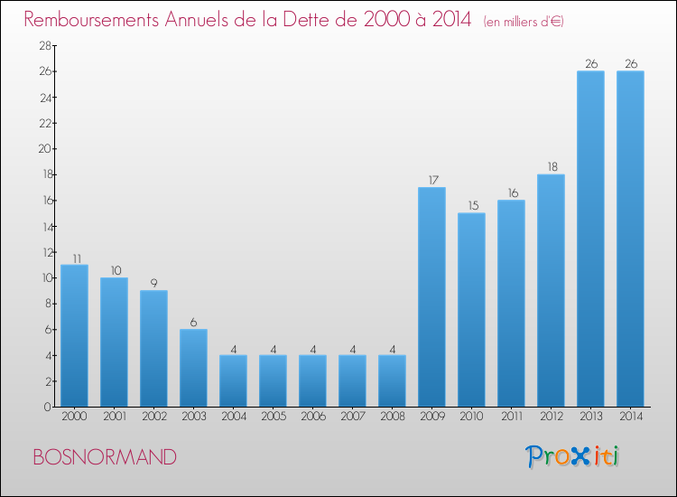 Evolution de l'annuité de la dette pour la commune de BOSNORMAND de 2000 à 2014 Annuités de la dette pour BOSNORMAND de 2000 à 2014
