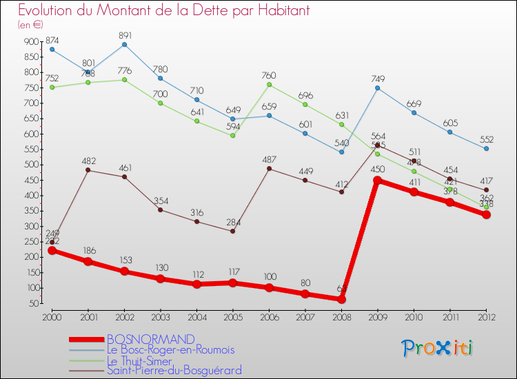 Evolution de la dette par habitant pour la commune de BOSNORMAND et les communes proches de 2000 à 2012 Comparaison de la dette par habitant pour BOSNORMAND et les communes voisines de 2000 à 2012