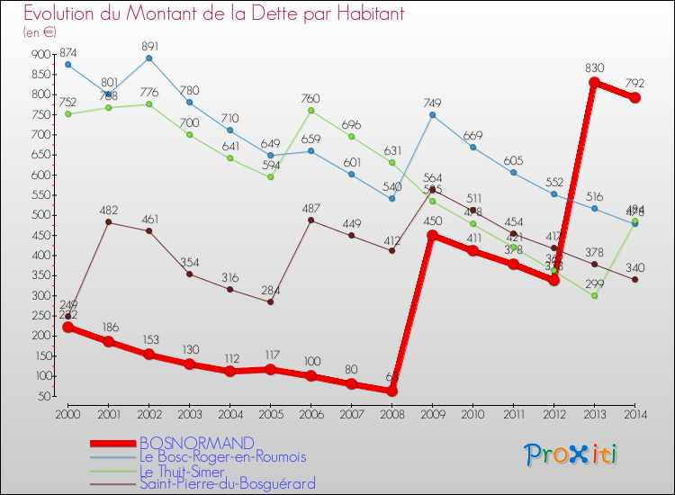 Evolution de la dette par habitant pour la commune de BOSNORMAND et les communes proches de 2000 à 2014 Comparaison de la dette par habitant pour BOSNORMAND et les communes voisines de 2000 à 2014