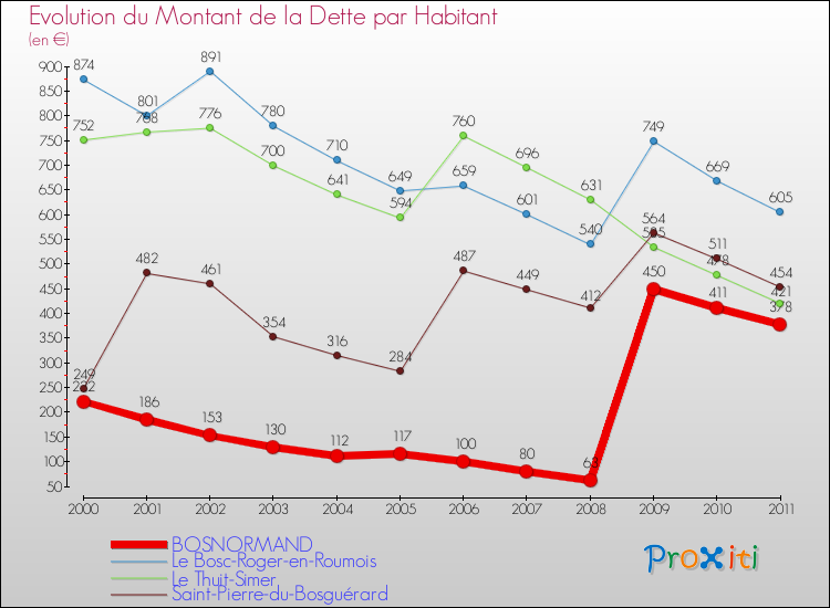 Evolution de la dette par habitant pour la commune de BOSNORMAND et les communes proches Comparaison de la dette par habitant pour BOSNORMAND et les communes voisines