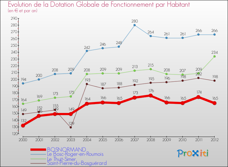 Evolution et montant de la dotation globale de fonctionnement par Habitant pour BOSNORMAND et les communes proches Comparaison des dotations globales de fonctionnement par habitant pour BOSNORMAND et les communes voisines