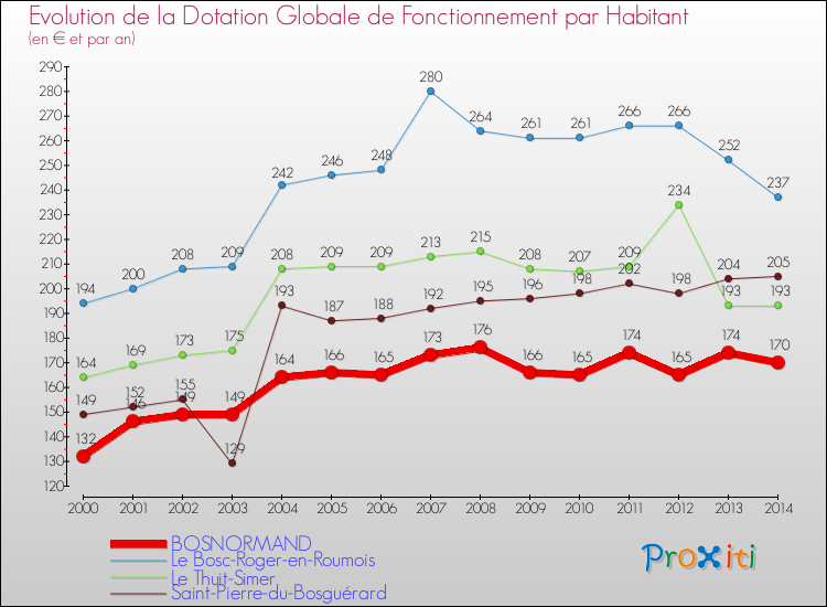 Evolution et montant de la dotation globale de fonctionnement par Habitant pour BOSNORMAND et les communes proches de 2000 à 2014. Comparaison des dotations globales de fonctionnement par habitant pour BOSNORMAND et les communes voisines de 2000 à 2014.