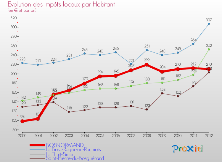 Evolution et montant des impôts locaux par Habitant pour BOSNORMAND et les communes proches Comparaison des impôts locaux par habitant pour BOSNORMAND et les communes voisines