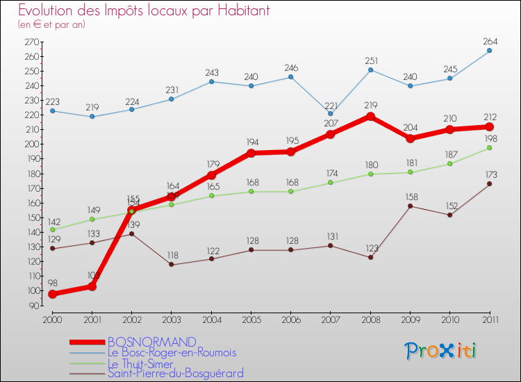 Evolution et montant des impôts locaux par Habitant pour BOSNORMAND et les communes proches Comparaison des impôts locaux par habitant pour BOSNORMAND et les communes voisines