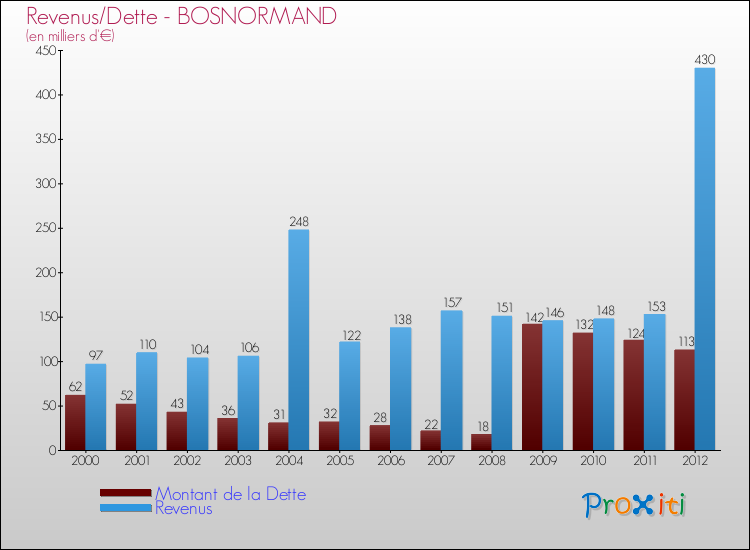 Evolution comparée de la dette et des revenus pour la commune de BOSNORMAND de 2000 à 2012 Comparaison de la dette et des revenus pour BOSNORMAND de 2000 à 2012