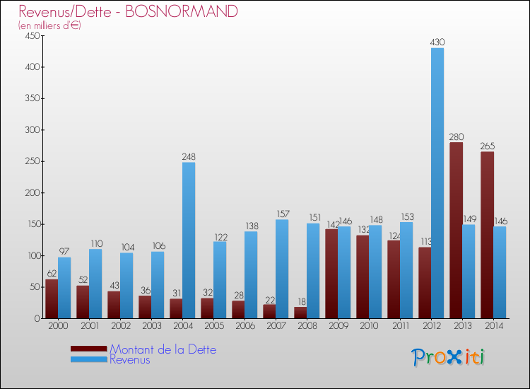 Evolution comparée de la dette et des revenus pour la commune de BOSNORMAND de 2000 à 2014 Comparaison de la dette et des revenus pour BOSNORMAND de 2000 à 2014