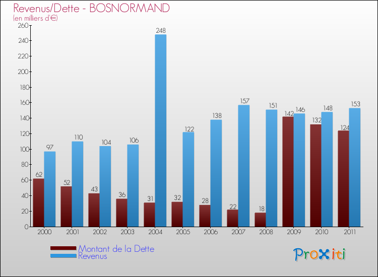 Evolution comparée de la dette et des revenus pour la commune de BOSNORMAND de 2000 à 2011 Comparaison de la dette et des revenus pour BOSNORMAND de 2000 à 2011