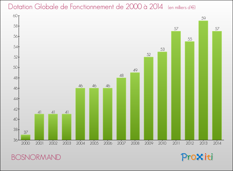 Evolution du montant de la Dotation Globale de Fonctionnement pour la commune de BOSNORMAND de 2000 à 2014 Evolution du montant de la Dotation Globale de Fonctionnement pour BOSNORMAND de 2000 à 2014