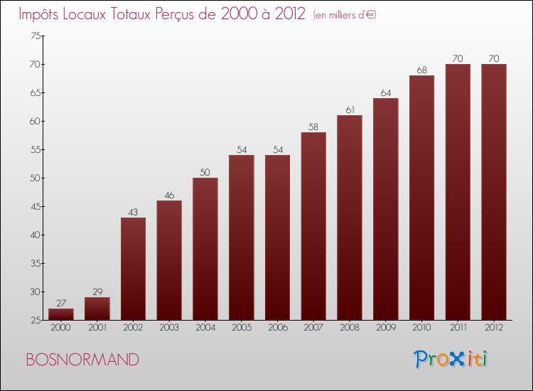 Evolution des Impôts Locaux pour la commune de BOSNORMAND de 2000 à 2012 Evolution des Impôts Locaux pour BOSNORMAND de 2000 à 2012