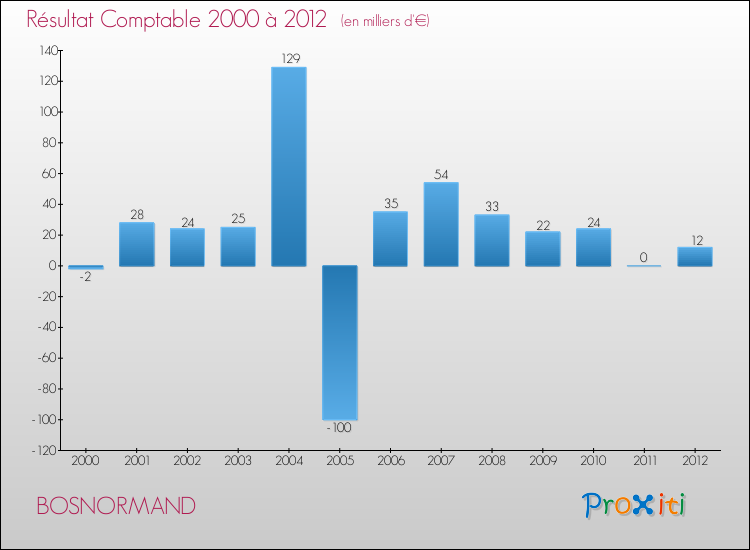 Evolution du résultat comptable pour la commune de BOSNORMAND de 2000 à 2012 Evolution du résultat comptable pour BOSNORMAND de 2000 à 2012