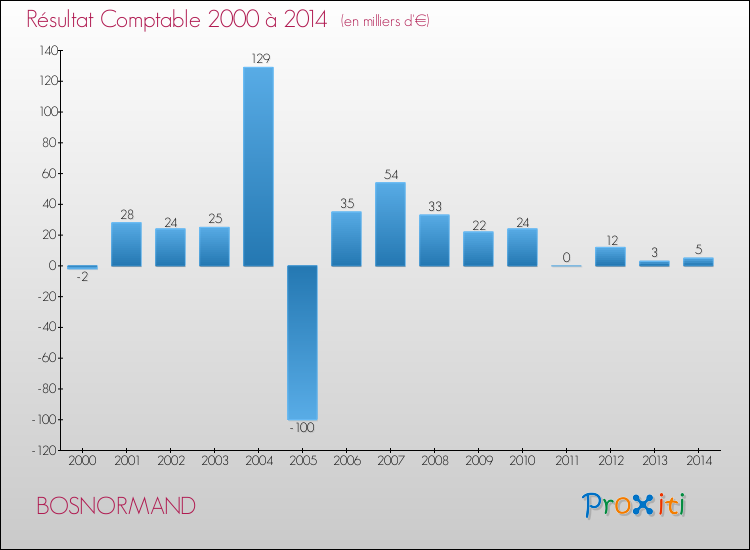 Evolution du résultat comptable pour la commune de BOSNORMAND de 2000 à 2014 Evolution du résultat comptable pour BOSNORMAND de 2000 à 2014