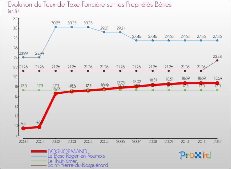 Evolution du taux de la taxe foncière sur le bati pour BOSNORMAND et les communes proches de 2000 à 2012 Comparaison des taux de taxe foncière sur le bati pour BOSNORMAND et les communes voisines de 2000 à 2012