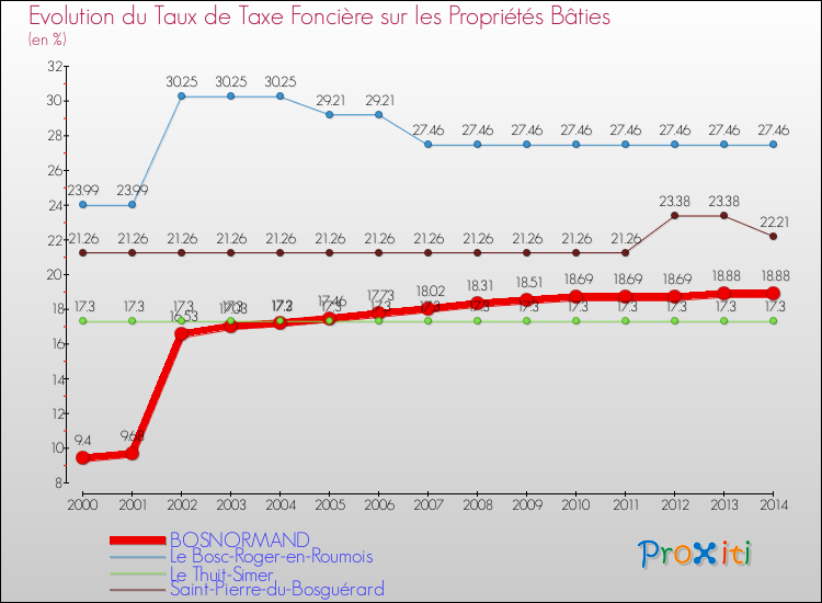 Evolution du taux de la taxe foncière sur le bati pour BOSNORMAND et les communes proches de 2000 à 2014 Comparaison des taux de taxe foncière sur le bati pour BOSNORMAND et les communes voisines de 2000 à 2014