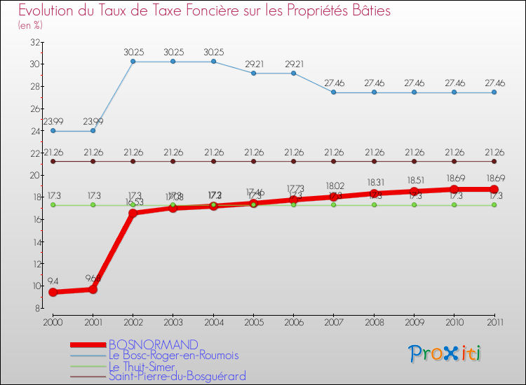 Evolution du taux de la taxe foncière sur le bati pour BOSNORMAND et les communes proches Comparaison des taux de taxe foncière sur le bati pour BOSNORMAND et les communes voisines