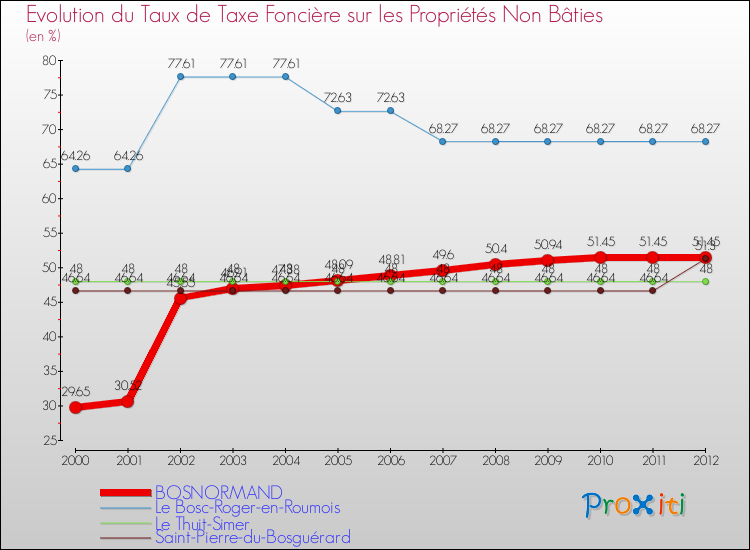 Evolution du taux de la taxe foncière sur les immeubles et terrains non batis pour BOSNORMAND et les communes proches de 2000 à 2012 Comparaison des taux de la taxe foncière sur les immeubles et terrains non batis pour BOSNORMAND et les communes voisines de 2000 à 2012