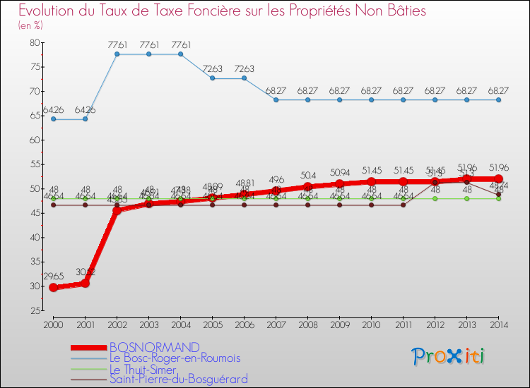 Evolution du taux de la taxe foncière sur les immeubles et terrains non batis pour BOSNORMAND et les communes proches de 2000 à 2014 Comparaison des taux de la taxe foncière sur les immeubles et terrains non batis pour BOSNORMAND et les communes voisines de 2000 à 2014