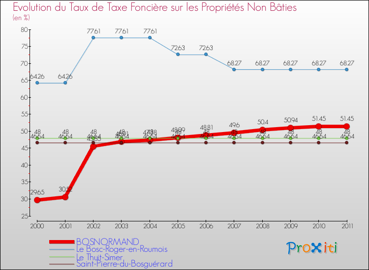 Evolution du taux de la taxe foncière sur les immeubles et terrains non batis pour BOSNORMAND et les communes proches Comparaison des taux de la taxe foncière sur les immeubles et terrains non batis pour BOSNORMAND et les communes voisines