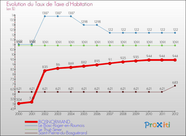 Evolution du taux de la taxe d'habitation pour BOSNORMAND et les communes proches Comparaison des taux de la taxe d'habitation pour BOSNORMAND et les communes voisines