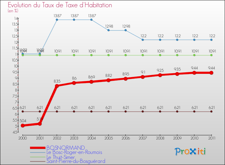 Evolution du taux de la taxe d'habitation pour BOSNORMAND et les communes proches Comparaison des taux de la taxe d'habitation pour BOSNORMAND et les communes voisines