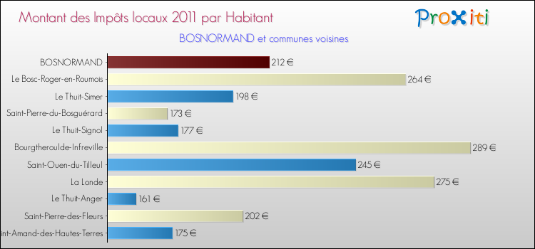 Montant des impôts locaux par Habitant pour BOSNORMAND et les communes proches Comparaison des impôts locaux par habitant pour BOSNORMAND et les communes voisines