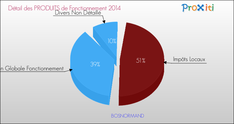 Décomposition du Budget de Fonctionnement 2014 de la commune de BOSNORMAND Budget de Fonctionnement 2014 pour la commune de BOSNORMAND