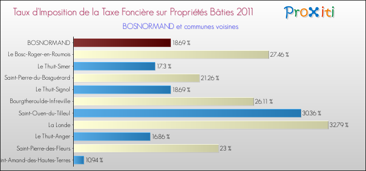 Taux d'imposition de la taxe foncière sur le bati 2011 pour BOSNORMAND et les communes proches Comparaison des taux d'imposition de la taxe foncière sur le bati 2011 pour BOSNORMAND et les communes voisines
