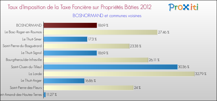 Taux d'imposition de la taxe foncière sur le bati 2012 pour BOSNORMAND et les communes proches Comparaison des taux d'imposition de la taxe foncière sur le bati 2012 pour BOSNORMAND et les communes voisines