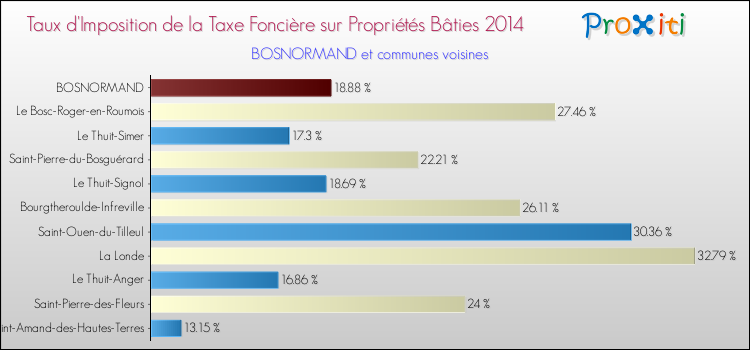 Taux d'imposition de la taxe foncière sur le bati 2014 pour BOSNORMAND et les communes proches Comparaison des taux d'imposition de la taxe foncière sur le bati 2014 pour BOSNORMAND et les communes voisines