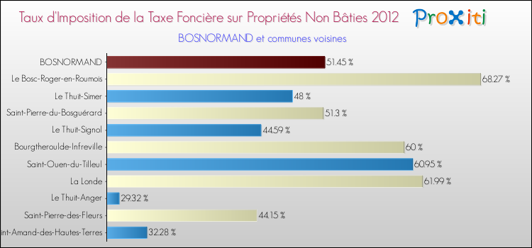 Taux d'imposition de la taxe foncière sur les immeubles et terrains non batis 2012 pour BOSNORMAND et les communes proches Comparaison des taux d'imposition de la taxe foncière sur les immeubles et terrains non batis 2012 pour BOSNORMAND et les communes voisines
