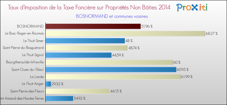 Taux d'imposition de la taxe foncière sur les immeubles et terrains non batis 2014 pour BOSNORMAND et les communes proches Comparaison des taux d'imposition de la taxe foncière sur les immeubles et terrains non batis 2014 pour BOSNORMAND et les communes voisines