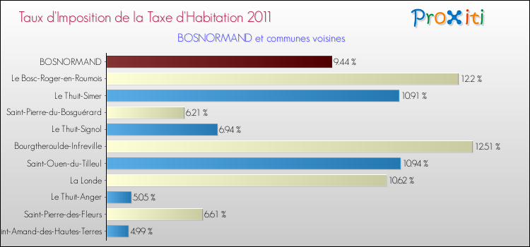 Taux d'imposition de la taxe d'habitation 2011 pour BOSNORMAND et les communes proches Comparaison des taux d'imposition de la taxe d'habitation 2011 pour BOSNORMAND et les communes voisines