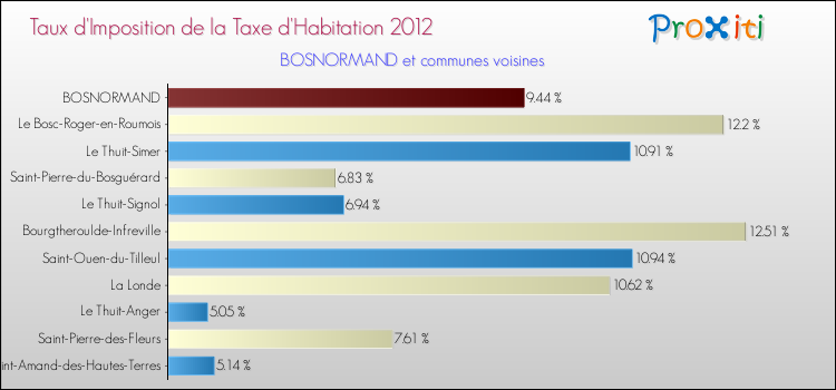 Taux d'imposition de la taxe d'habitation 2012 pour BOSNORMAND et les communes proches Comparaison des taux d'imposition de la taxe d'habitation 2012 pour BOSNORMAND et les communes voisines