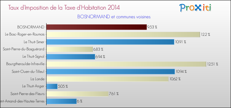 Taux d'imposition de la taxe d'habitation 2014 pour BOSNORMAND et les communes proches Comparaison des taux d'imposition de la taxe d'habitation 2014 pour BOSNORMAND et les communes voisines