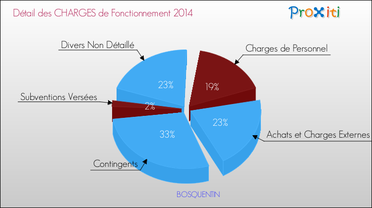 Décomposition des Charges de Fonctionnement 2014 de la commune de BOSQUENTIN Charges de Fonctionnement 2014 pour la commune de BOSQUENTIN
