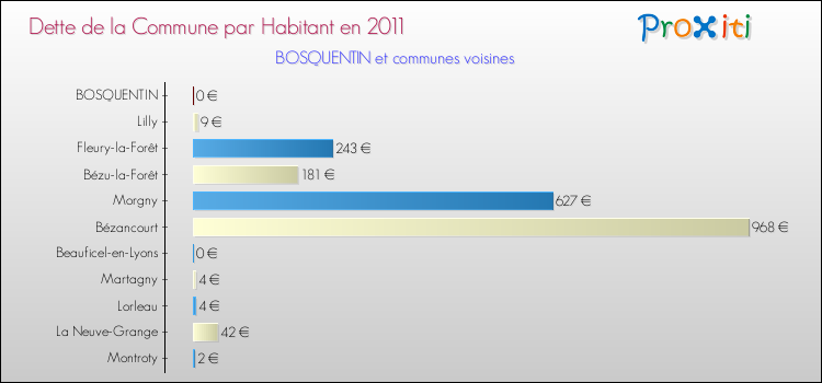 Dette par habitant de la commune en 2011 pour BOSQUENTIN et les communes proches Comparaison de la dette par habitant de la commune en 2011 pour BOSQUENTIN et les communes voisines
