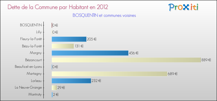 Dette par habitant de la commune en 2012 pour BOSQUENTIN et les communes proches Comparaison de la dette par habitant de la commune en 2012 pour BOSQUENTIN et les communes voisines