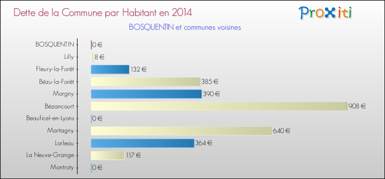 Dette par habitant de la commune en 2014 pour BOSQUENTIN et les communes proches Comparaison de la dette par habitant de la commune en 2014 pour BOSQUENTIN et les communes voisines