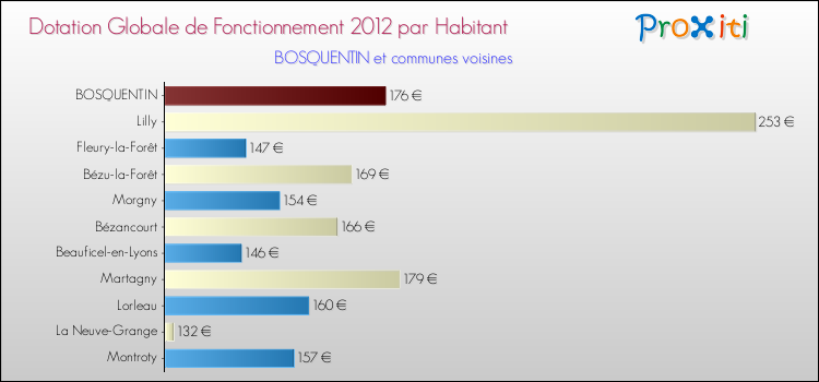 Montant des dotations globales de fonctionnement DGF par Habitant pour BOSQUENTIN et les communes proches Comparaison des des dotations globales de fonctionnement DGF par habitant pour BOSQUENTIN et les communes voisines
