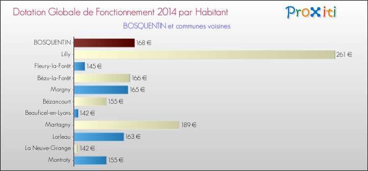 Montant des dotations globales de fonctionnement DGF par Habitant pour BOSQUENTIN et les communes proches en 2014. Comparaison des des dotations globales de fonctionnement DGF par habitant pour BOSQUENTIN et les communes voisines en 2014.