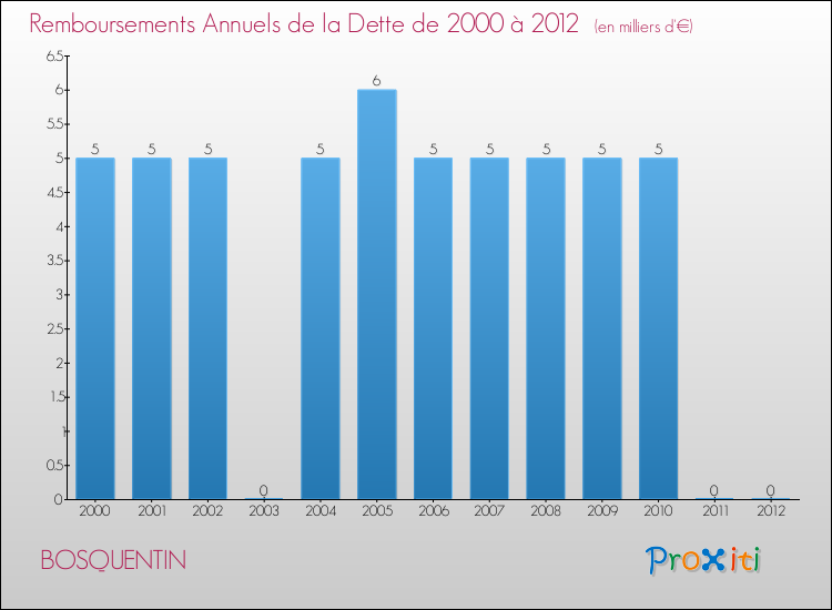 Evolution de l'annuité de la dette pour la commune de BOSQUENTIN de 2000 à 2012 Annuités de la dette pour BOSQUENTIN de 2000 à 2012
